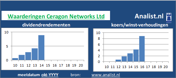 dividenden/><BR><p>Het Amerikaanse bedrijf  betaalde in de voorbije vijf jaar geen dividenden uit. </p>Beleggers betaalden midden 2020 2 keer de winst per aandeel. </p><p class=